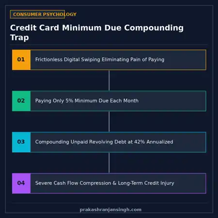 Diagram showing how paying only minimum credit card dues compounds debt over decades