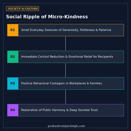 Diagram illustrating the social ripple effect of small acts of kindness from individual to civic trust