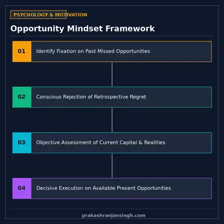Diagram showing how the regret loop freezes capital and decision-making vs forward execution