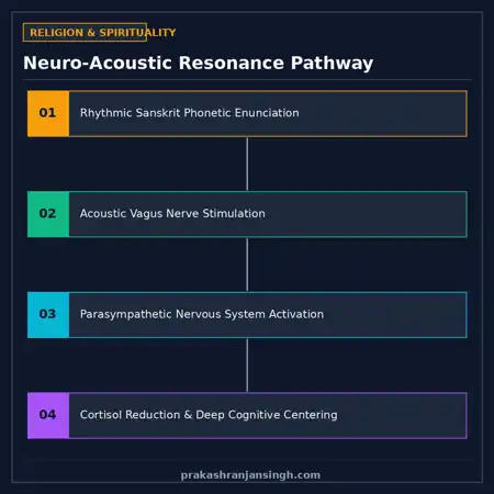 Diagram showing the acoustic vibration of Sanskrit chanting on parasympathetic nervous system